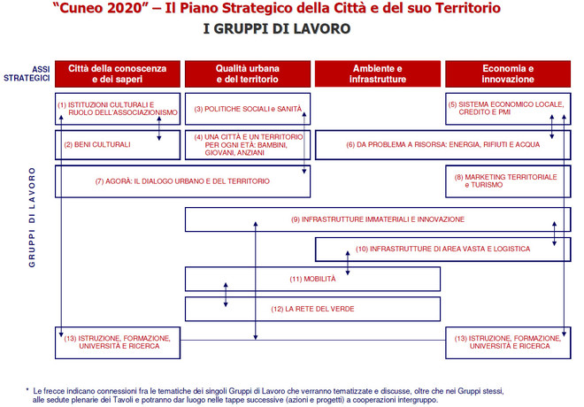 Schema dei gruppi di lavoro